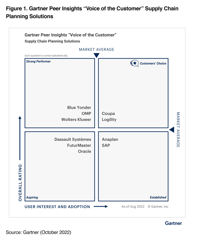 Gartner® Peer Insights™ Report for Supply Chain Planning | Coupa